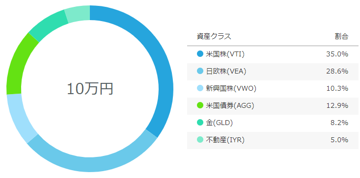 資産クラス割合