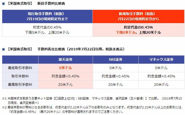 証券 米国 手数料 楽天 株 【お得な買い方】米国株購入時に手数料負けしないためには？何ドル以上で買えばいいのか調べてみた